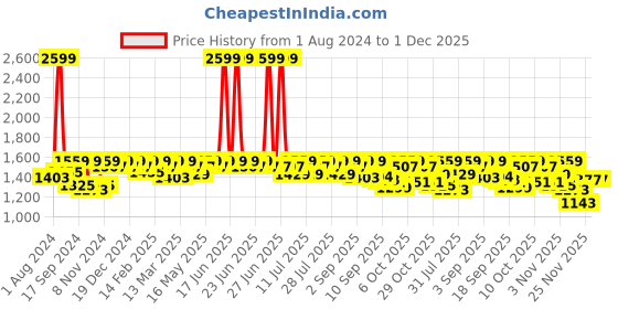 myntra.com Antheaa Elit Floral Print Shirt Collar A-Line Midi Dress antheaa elit Price History Graph from 1 Aug 2024 to 1 Dec 2025