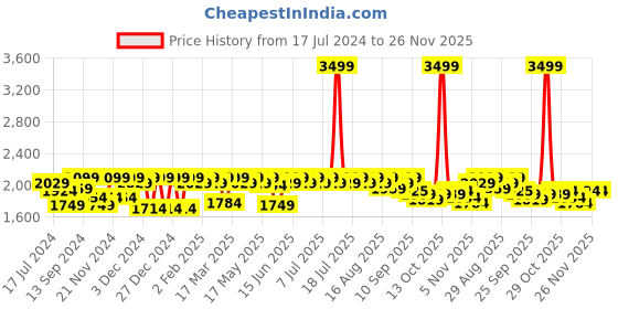 myntra.com Antheaa Elit Floral Printed Shirt & Flared Trousers antheaa elit Price History Graph from 17 Jul 2024 to 26 Nov 2025
