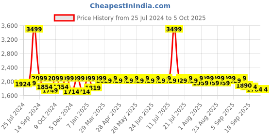 myntra.com Antheaa Elit Printed Regular Fit Single-Breasted Blazer antheaa elit Price History Graph from 25 Jul 2024 to 5 Oct 2025
