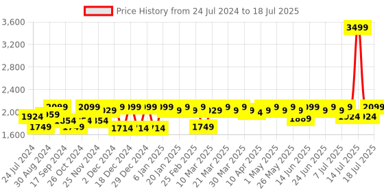 myntra.com Antheaa Elit Printed V-Neck Kaftan Top & Trousers antheaa elit Price History Graph from 24 Jul 2024 to 14 Jul 2025