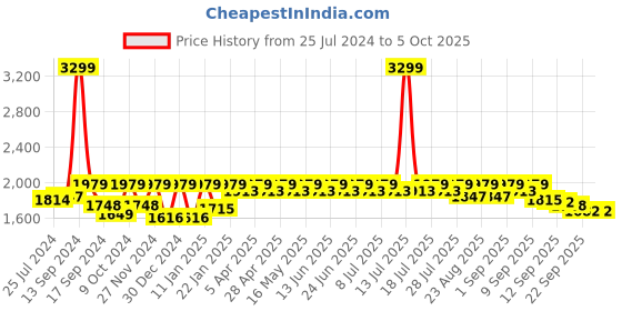 myntra.com Antheaa Elit Shawl Collar Regular Fit Single-Breasted Blazer antheaa elit Price History Graph from 25 Jul 2024 to 5 Oct 2025
