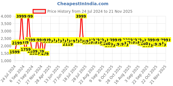 myntra.com Antheaa Elit Shawl Collar Regular Fit Single Breasted Formal Blazer antheaa elit Price History Graph from 24 Jul 2024 to 20 Nov 2025