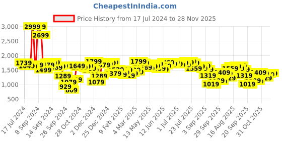 myntra.com Antheaa Elit V-Neck Lace-Up Puff Sleeves Midi Fit and Flare Dress antheaa elit Price History Graph from 17 Jul 2024 to 28 Nov 2025