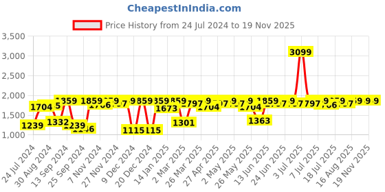 myntra.com Antheaa Elit Women Smart High-Rise Pleated Parallel Trousers antheaa elit Price History Graph from 24 Jul 2024 to 19 Nov 2025