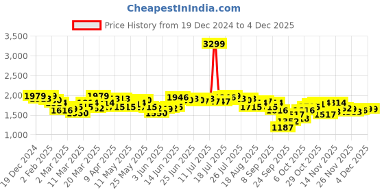 myntra.com Antheaa Embellished A-Line Dress with pleated shrug antheaa Price History Graph from 19 Dec 2024 to 3 Dec 2025