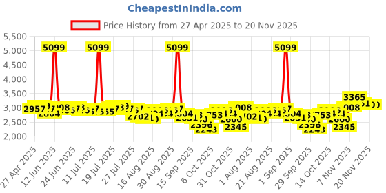 myntra.com Antheaa Embellished & Printed Satin Jacket With Trousers Co-Ords antheaa Price History Graph from 27 Apr 2025 to 20 Nov 2025
