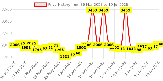 myntra.com Antheaa Embellished & Printed V-Neck Top With Trouser antheaa Price History Graph from 30 Mar 2025 to 18 Jul 2025