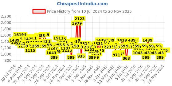 myntra.com Antheaa Embellished Asymmetrical Tunic & Trouser antheaa Price History Graph from 10 Jul 2024 to 19 Nov 2025
