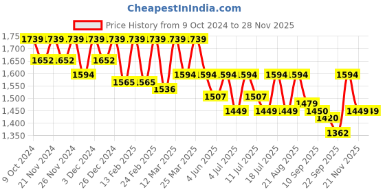 myntra.com Antheaa Embellished Basic Jumpsuit antheaa Price History Graph from 9 Oct 2024 to 26 Nov 2025