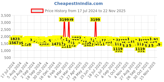 myntra.com Antheaa Embellished Bell Sleeve Layered Chiffon Fit & Flare Party Dress antheaa Price History Graph from 17 Jul 2024 to 22 Nov 2025