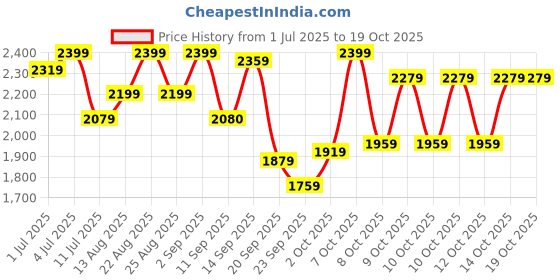 myntra.com Antheaa Embellished Blazer With Sharara Co-Ords antheaa Price History Graph from 1 Jul 2025 to 18 Oct 2025