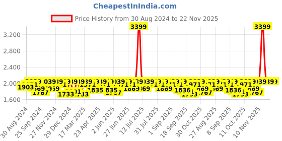 myntra.com Antheaa Embellished Cape & Skirt Co-Ord Set antheaa Price History Graph from 30 Aug 2024 to 22 Nov 2025