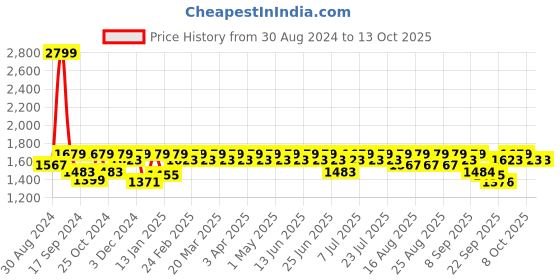 myntra.com Antheaa Embellished Cape Jacket antheaa Price History Graph from 30 Aug 2024 to 13 Oct 2025