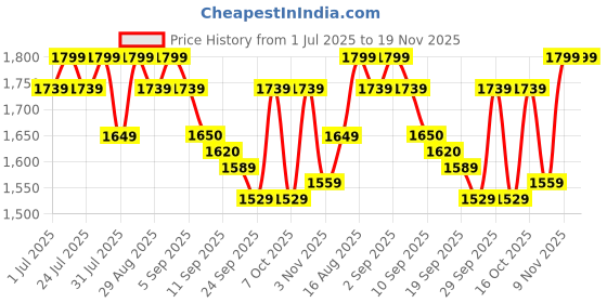 myntra.com Antheaa Embellished Chiffon Fit & Flare Dress antheaa Price History Graph from 1 Jul 2025 to 19 Nov 2025