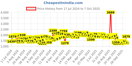 myntra.com Antheaa Embellished Co-Ord Set antheaa Price History Graph from 17 Jul 2024 to 7 Oct 2025