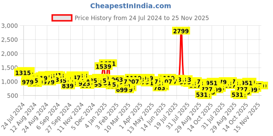 myntra.com Antheaa Embellished Fit & Flare Dress antheaa Price History Graph from 24 Jul 2024 to 25 Nov 2025