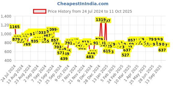 myntra.com Antheaa Embellished Flared Skirt antheaa Price History Graph from 24 Jul 2024 to 11 Oct 2025