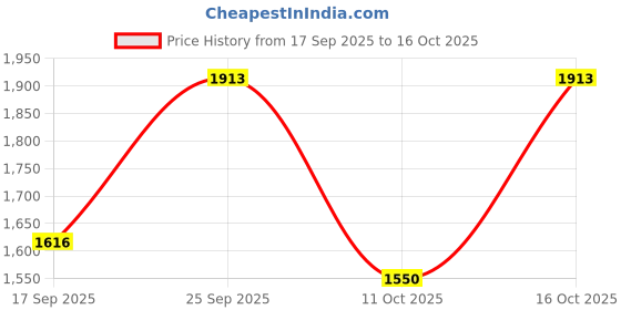 myntra.com Antheaa Embellished Floral Printed Chiffon Fit & Flare Midi Dress antheaa Price History Graph from 17 Sep 2025 to 16 Oct 2025