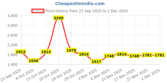 myntra.com Antheaa Embellished Floral Printed Puff Sleeves Chiffon Fit & Flare Midi Dress antheaa Price History Graph from 23 Sep 2025 to 1 Dec 2025