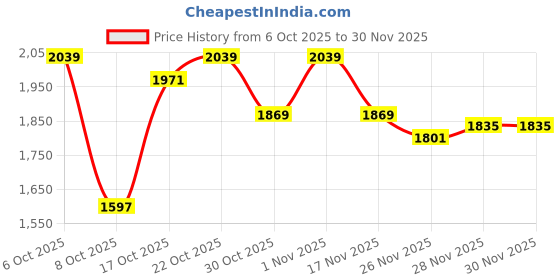 myntra.com Antheaa Embellished Floral Printed Puff Sleeves Smocked Detail Fit & Flare Maxi Dress antheaa Price History Graph from 6 Oct 2025 to 28 Nov 2025