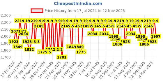 myntra.com Antheaa Embellished Floral Printed Top Trousers Co-Ords Set antheaa Price History Graph from 17 Jul 2024 to 22 Nov 2025