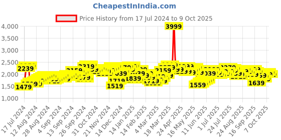 myntra.com Antheaa Embellished Georgette Co-Ords Set antheaa Price History Graph from 17 Jul 2024 to 9 Oct 2025