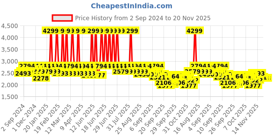 myntra.com Antheaa Embellished Jacket & Skirt Co-Ords antheaa Price History Graph from 2 Sep 2024 to 19 Nov 2025