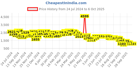 myntra.com Antheaa Embellished Jacket With Pleated Palazzos antheaa Price History Graph from 24 Jul 2024 to 4 Oct 2025