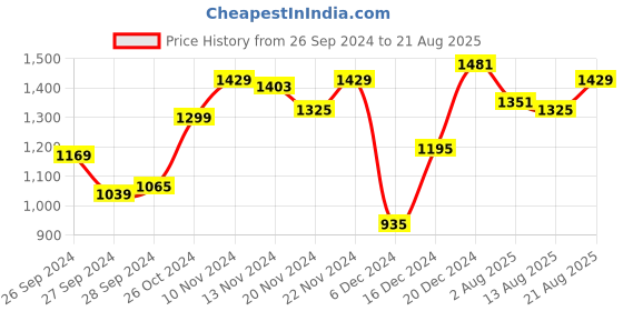 myntra.com Antheaa Embellished Mandarin Collar Bell Sleeve Chiffon Top antheaa Price History Graph from 26 Sep 2024 to 21 Aug 2025
