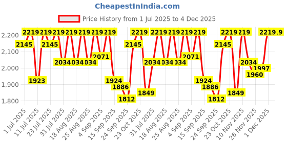 myntra.com Antheaa Embellished Mandarin Collar Neck Top With Trousers Co-Ords antheaa Price History Graph from 1 Jul 2025 to 4 Dec 2025