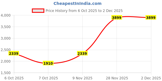 myntra.com Antheaa Embellished Mandarin Collar Top & Draped Skirt antheaa Price History Graph from 6 Oct 2025 to 2 Dec 2025