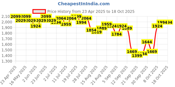 myntra.com Antheaa Embellished One Shoulder Top With Palazzos antheaa Price History Graph from 23 Apr 2025 to 18 Oct 2025