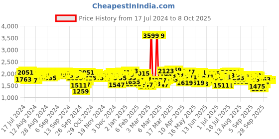 myntra.com Antheaa Embellished Printed Top And Trouser Co-Ords antheaa Price History Graph from 17 Jul 2024 to 7 Oct 2025