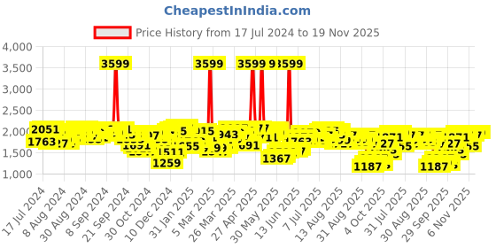 myntra.com Antheaa Embellished Puff Sleeve Chiffon Maxi Dress antheaa Price History Graph from 17 Jul 2024 to 17 Nov 2025