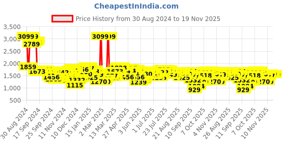 myntra.com Antheaa Embellished Puff Sleeve frilled Fit and Flare Midi Dress antheaa Price History Graph from 30 Aug 2024 to 18 Nov 2025