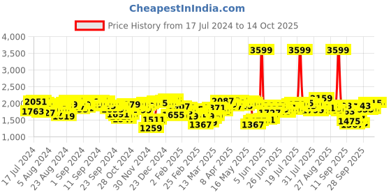 myntra.com Antheaa Embellished Puff Sleeves Chiffon Fit and Flare Maxi Dress antheaa Price History Graph from 17 Jul 2024 to 13 Oct 2025