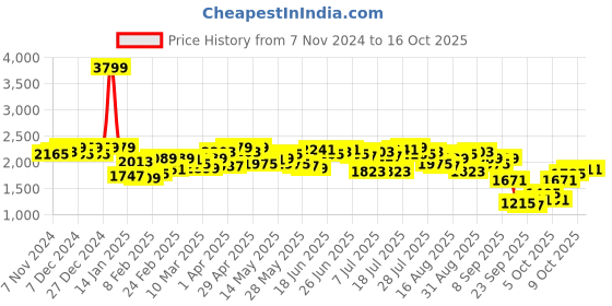 myntra.com Antheaa Embellished Round Neck Short Sleeves Top & Trouser antheaa Price History Graph from 7 Nov 2024 to 15 Oct 2025