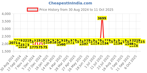 myntra.com Antheaa Embellished Round Neck Top & Palazzo antheaa Price History Graph from 30 Aug 2024 to 10 Oct 2025
