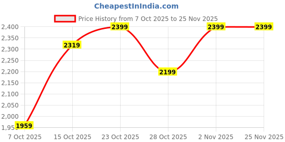 myntra.com Antheaa Embellished Round Neck Top & Skirt antheaa Price History Graph from 7 Oct 2025 to 24 Nov 2025