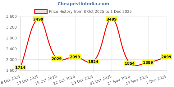 myntra.com Antheaa Embellished Round Neck Top & Trousers antheaa Price History Graph from 8 Oct 2025 to 1 Dec 2025