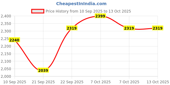 myntra.com Antheaa Embellished Round-Neck Top With Drapped Skirt antheaa Price History Graph from 10 Sep 2025 to 13 Oct 2025