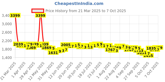 myntra.com Antheaa Embellished Round Neck Top With Flared Pant Co-Ords antheaa Price History Graph from 21 Mar 2025 to 7 Oct 2025
