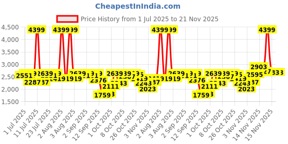 myntra.com Antheaa Embellished Round Neck Top With Palazzo antheaa Price History Graph from 1 Jul 2025 to 20 Nov 2025
