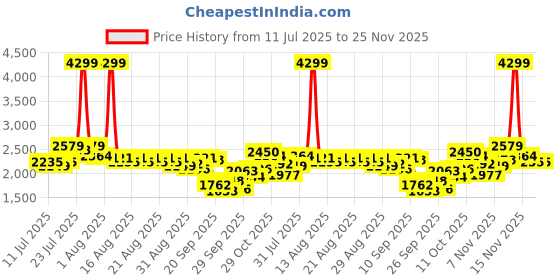 myntra.com Antheaa Embellished Round Neck Top With Palazzos Co-Ords antheaa Price History Graph from 11 Jul 2025 to 25 Nov 2025