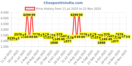 myntra.com Antheaa Embellished Round Neck Top With Palazzos Co-Ords antheaa Price History Graph from 11 Jul 2025 to 22 Nov 2025