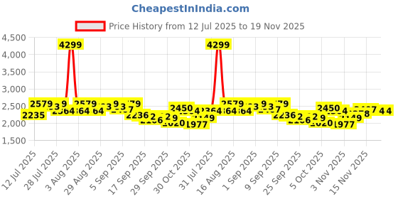 myntra.com Antheaa Embellished Round Neck Top With Palazzos Co-Ords antheaa Price History Graph from 12 Jul 2025 to 19 Nov 2025