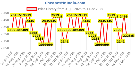 myntra.com Antheaa Embellished Round Neck Top With Palazzos Co-Ords antheaa Price History Graph from 31 Jul 2025 to 1 Dec 2025