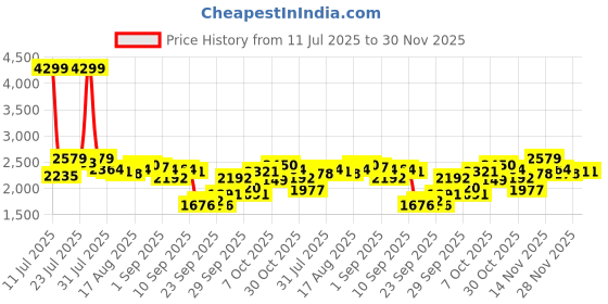 myntra.com Antheaa Embellished Round Neck Top With Skirt Co-Ords antheaa Price History Graph from 11 Jul 2025 to 30 Nov 2025