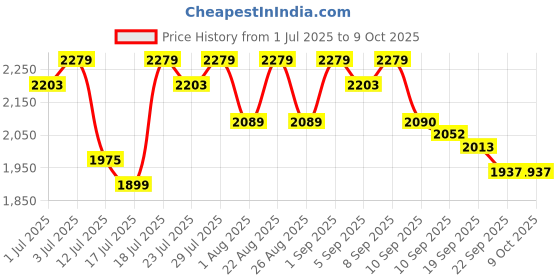 myntra.com Antheaa Embellished Round Neck Top With Trouser antheaa Price History Graph from 1 Jul 2025 to 9 Oct 2025