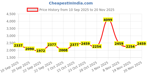 myntra.com Antheaa Embellished Round Neck Top With Trousers antheaa Price History Graph from 10 Sep 2025 to 20 Nov 2025